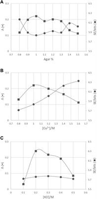 Fractal dimension, lacunarity, and Shannon entropy of self-assembled macroscopic copper dendrites